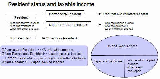 taxable income